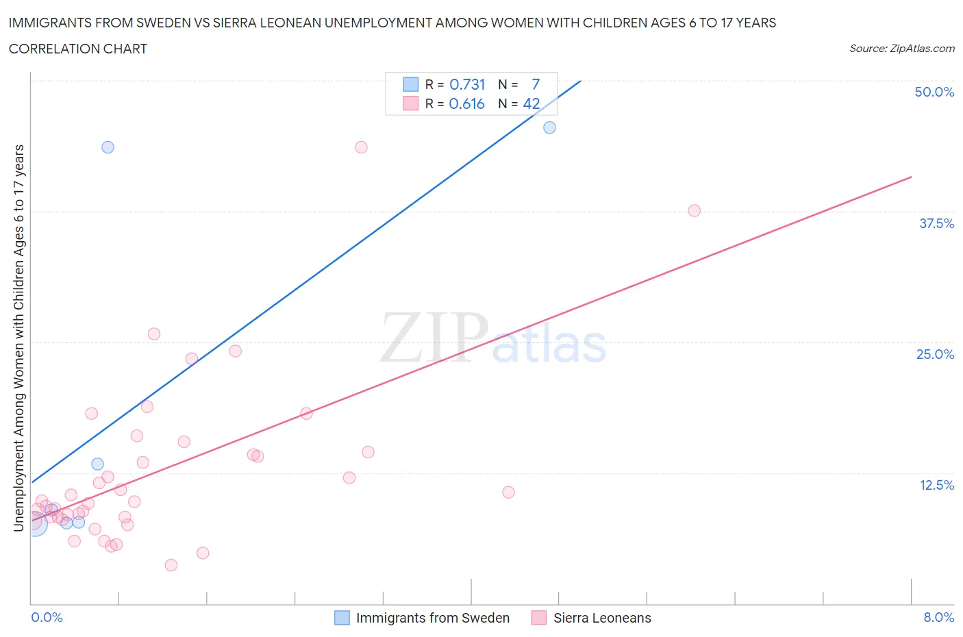 Immigrants from Sweden vs Sierra Leonean Unemployment Among Women with Children Ages 6 to 17 years