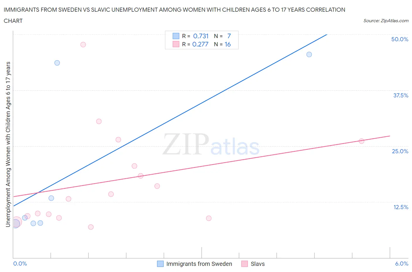 Immigrants from Sweden vs Slavic Unemployment Among Women with Children Ages 6 to 17 years