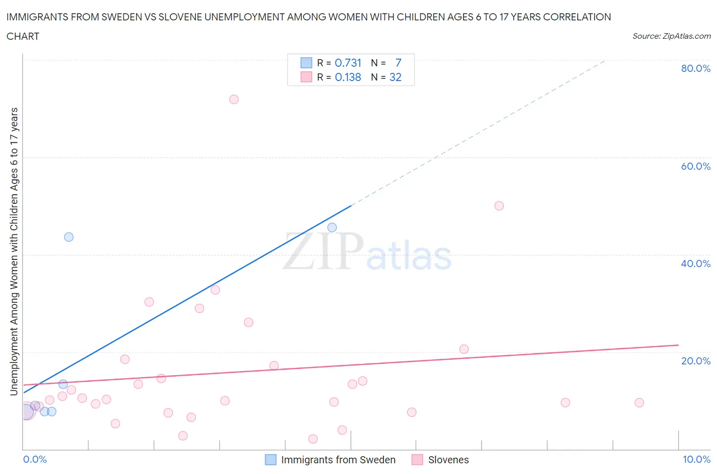 Immigrants from Sweden vs Slovene Unemployment Among Women with Children Ages 6 to 17 years