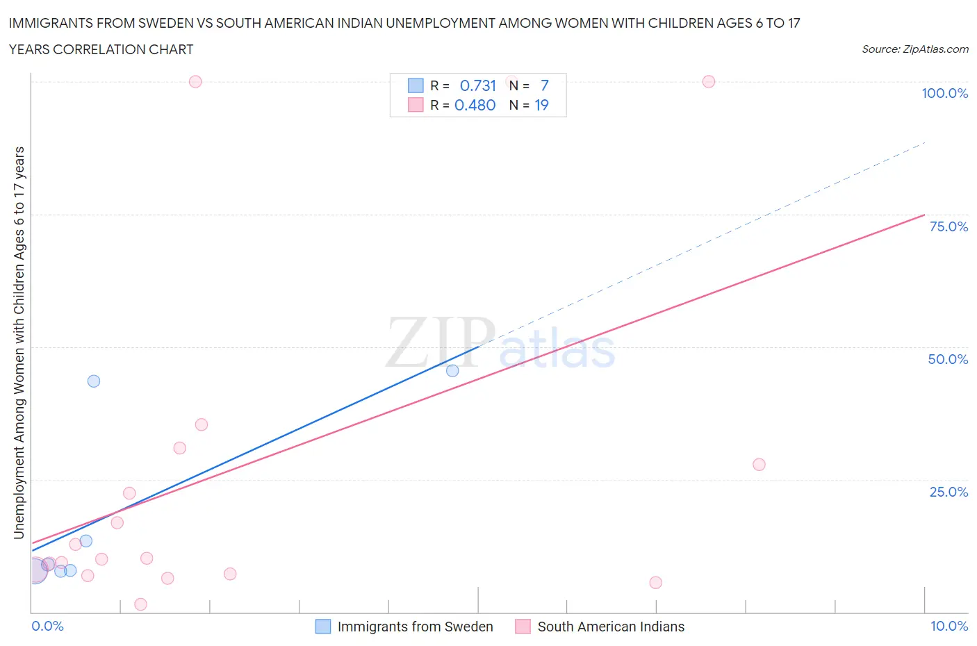 Immigrants from Sweden vs South American Indian Unemployment Among Women with Children Ages 6 to 17 years