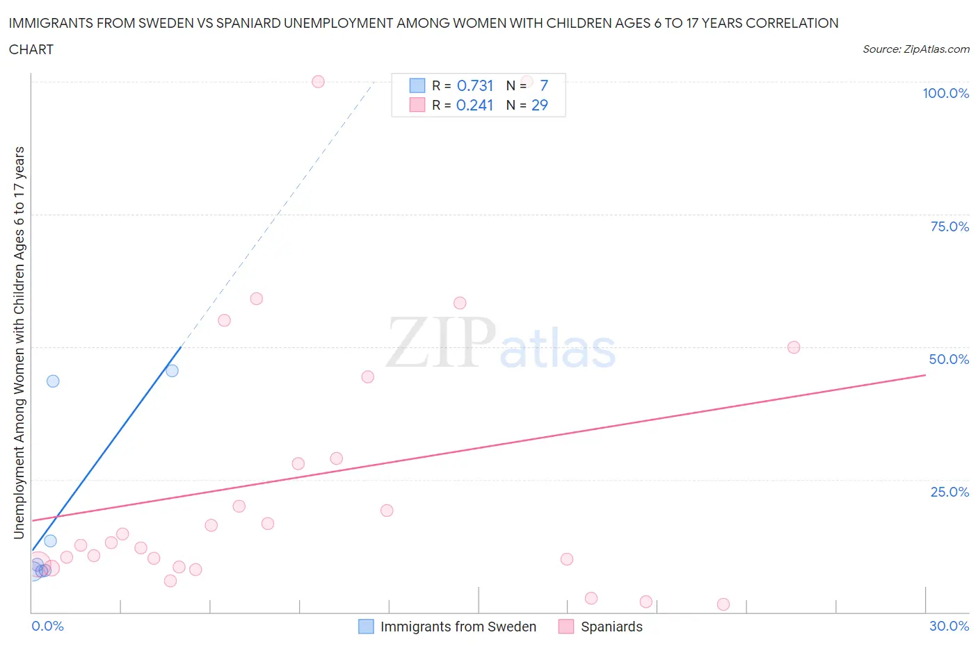 Immigrants from Sweden vs Spaniard Unemployment Among Women with Children Ages 6 to 17 years