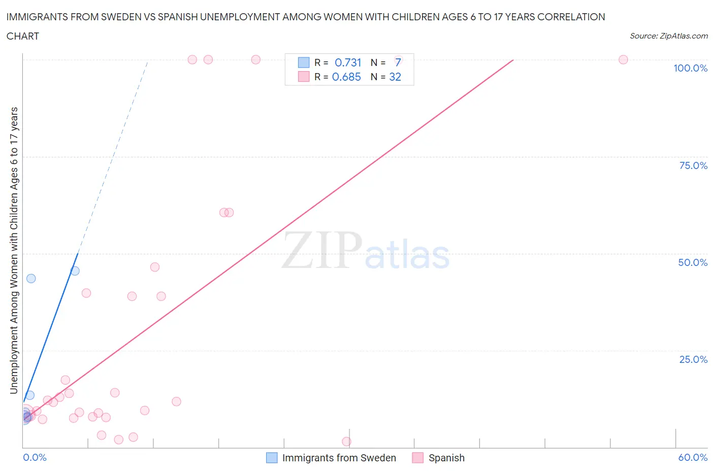 Immigrants from Sweden vs Spanish Unemployment Among Women with Children Ages 6 to 17 years