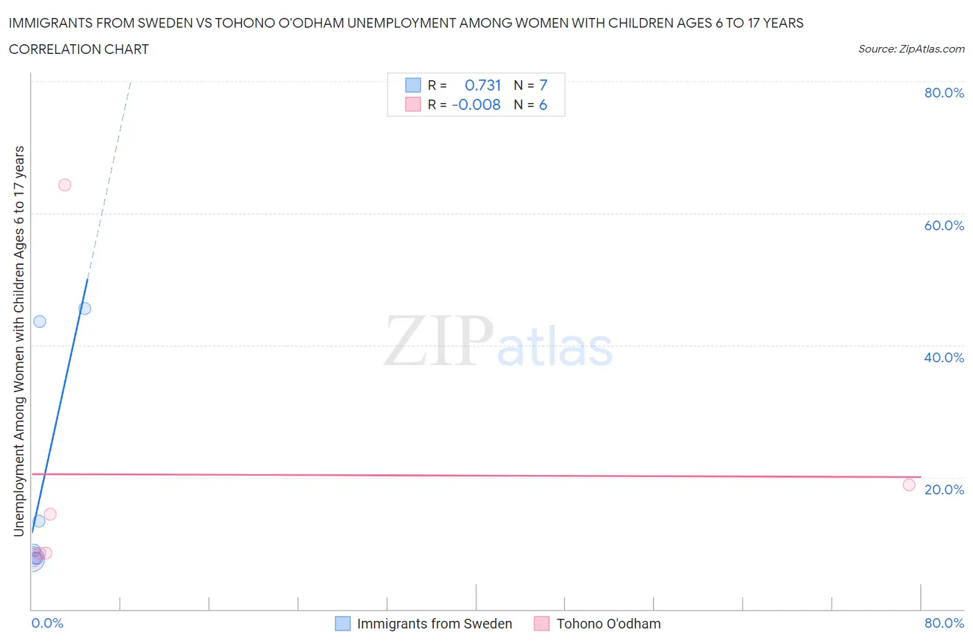 Immigrants from Sweden vs Tohono O'odham Unemployment Among Women with Children Ages 6 to 17 years