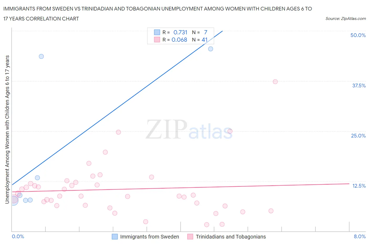 Immigrants from Sweden vs Trinidadian and Tobagonian Unemployment Among Women with Children Ages 6 to 17 years