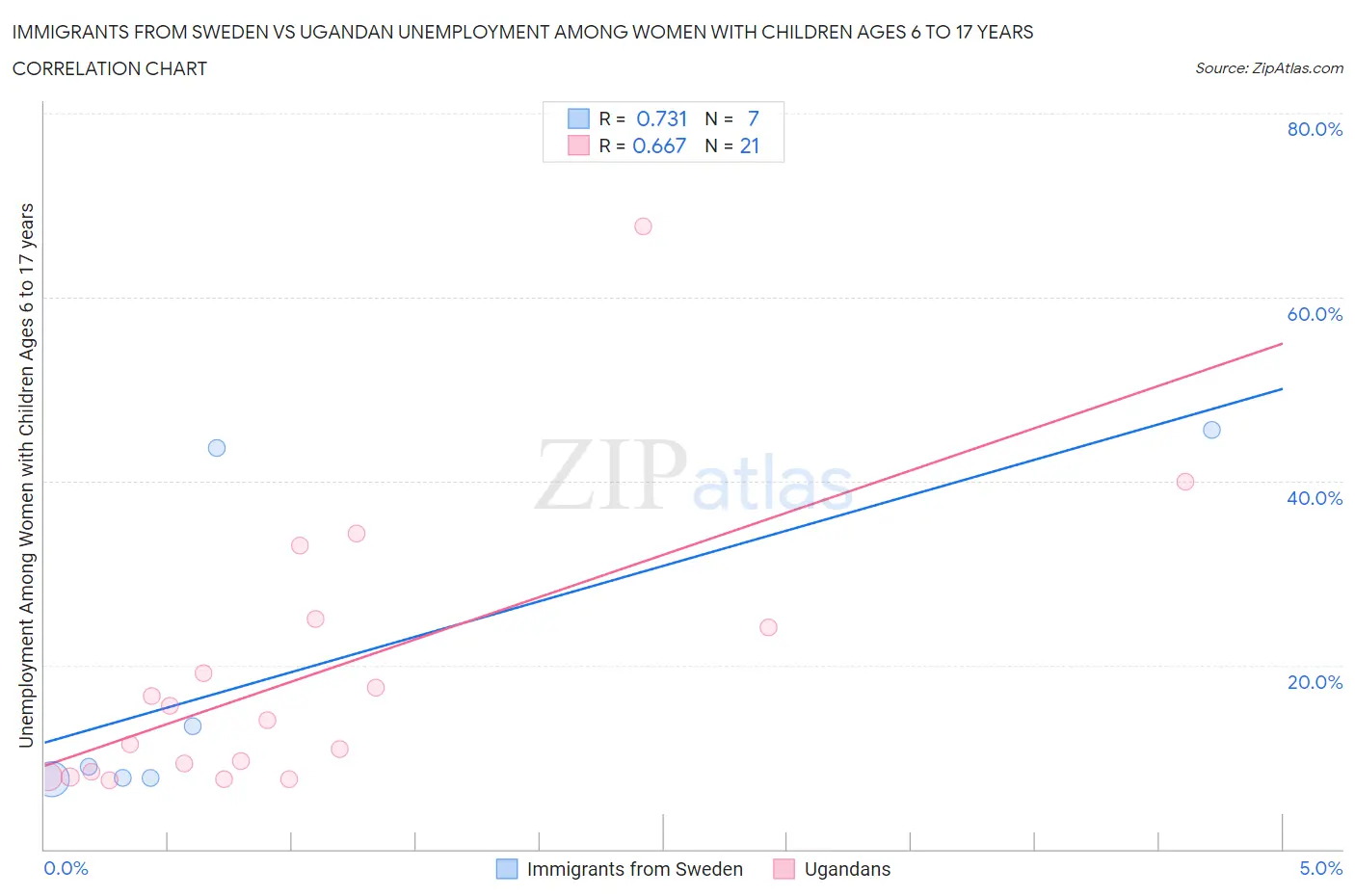 Immigrants from Sweden vs Ugandan Unemployment Among Women with Children Ages 6 to 17 years