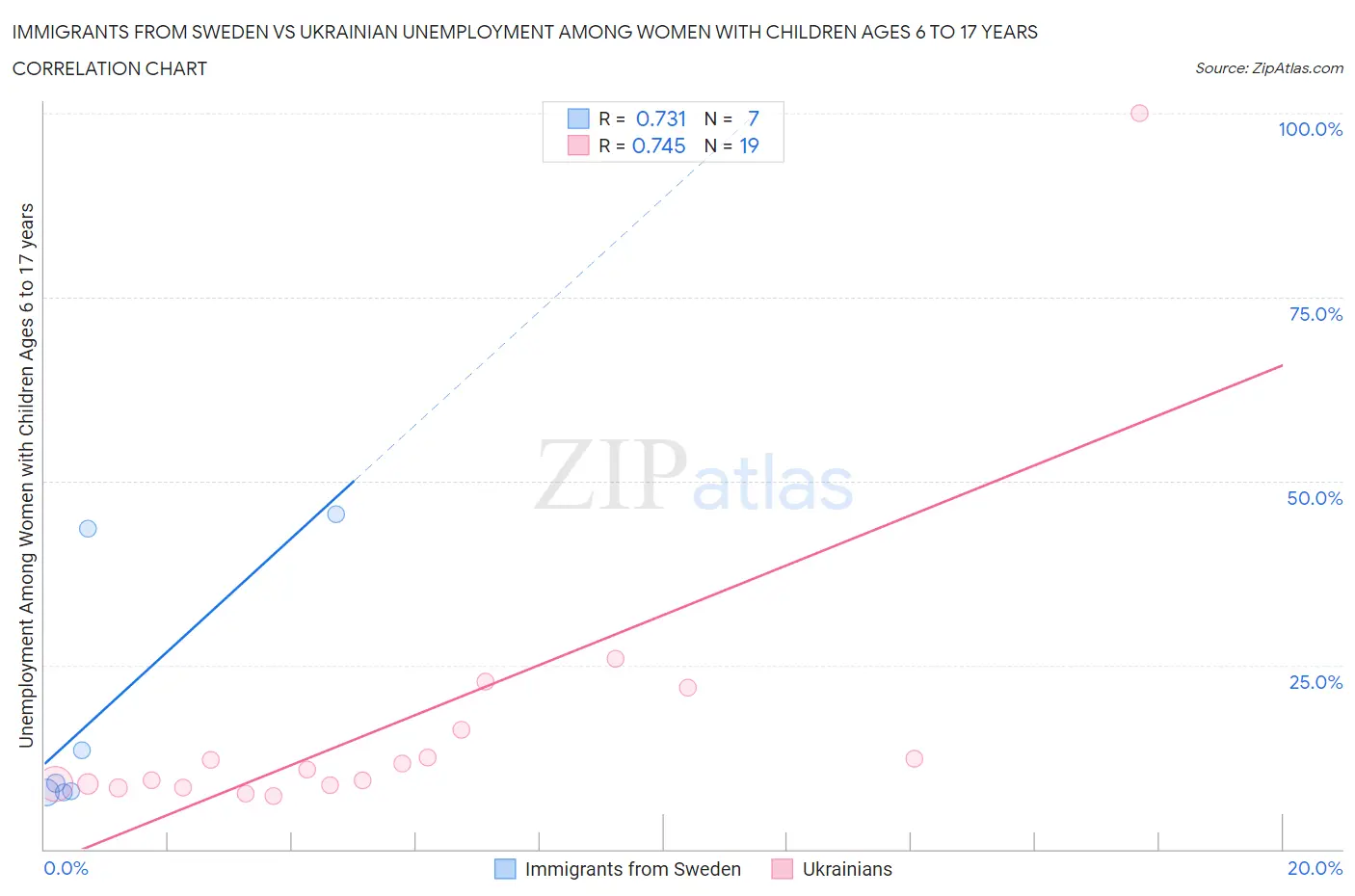 Immigrants from Sweden vs Ukrainian Unemployment Among Women with Children Ages 6 to 17 years