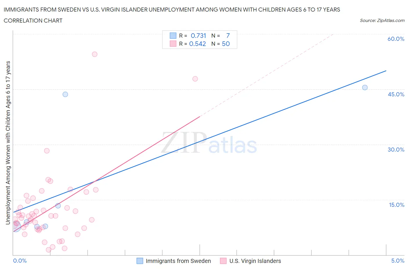 Immigrants from Sweden vs U.S. Virgin Islander Unemployment Among Women with Children Ages 6 to 17 years