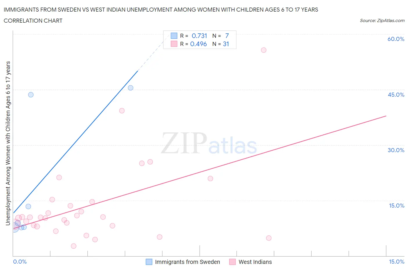 Immigrants from Sweden vs West Indian Unemployment Among Women with Children Ages 6 to 17 years