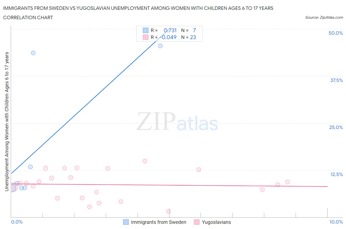 Immigrants from Sweden vs Yugoslavian Unemployment Among Women with Children Ages 6 to 17 years