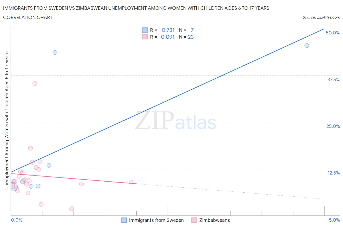 Immigrants from Sweden vs Zimbabwean Unemployment Among Women with Children Ages 6 to 17 years