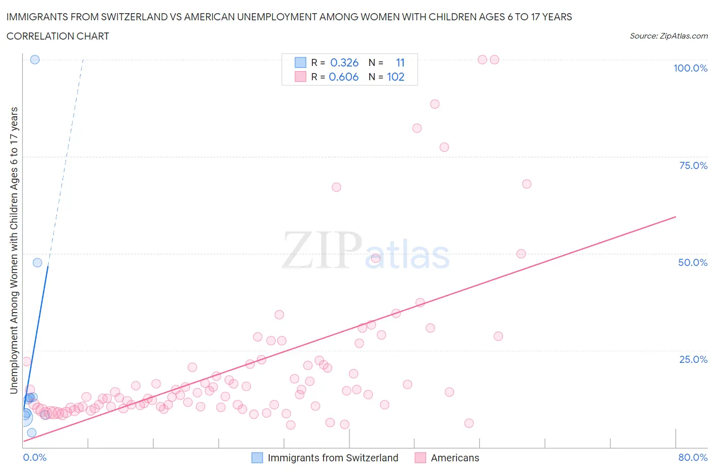 Immigrants from Switzerland vs American Unemployment Among Women with Children Ages 6 to 17 years