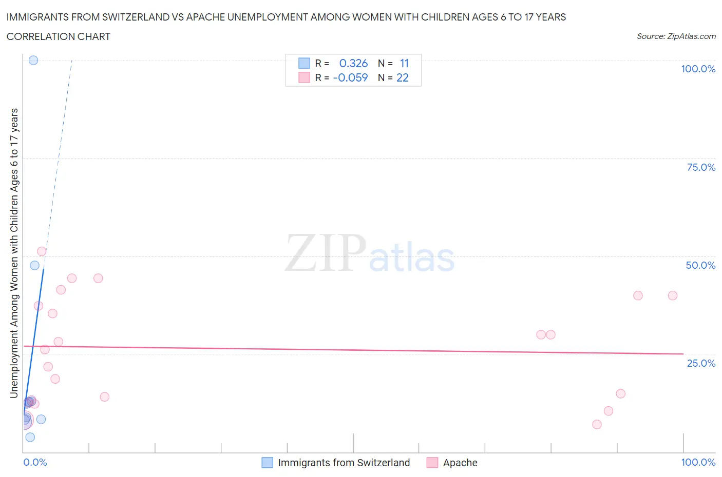 Immigrants from Switzerland vs Apache Unemployment Among Women with Children Ages 6 to 17 years