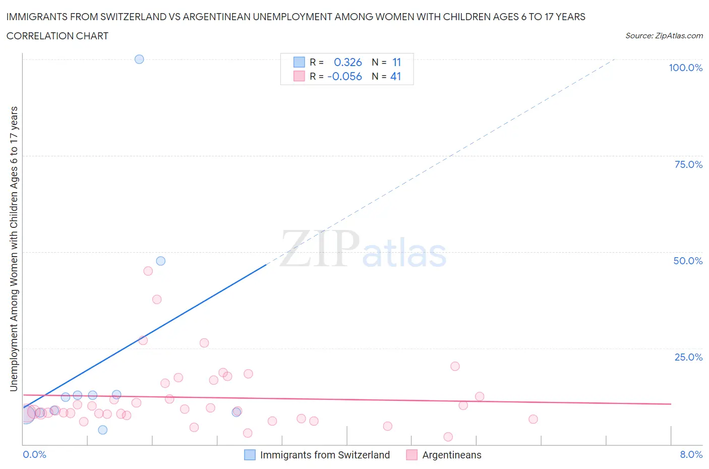 Immigrants from Switzerland vs Argentinean Unemployment Among Women with Children Ages 6 to 17 years