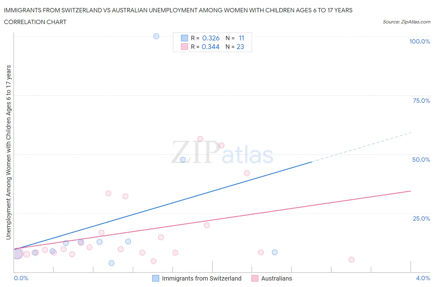Immigrants from Switzerland vs Australian Unemployment Among Women with Children Ages 6 to 17 years