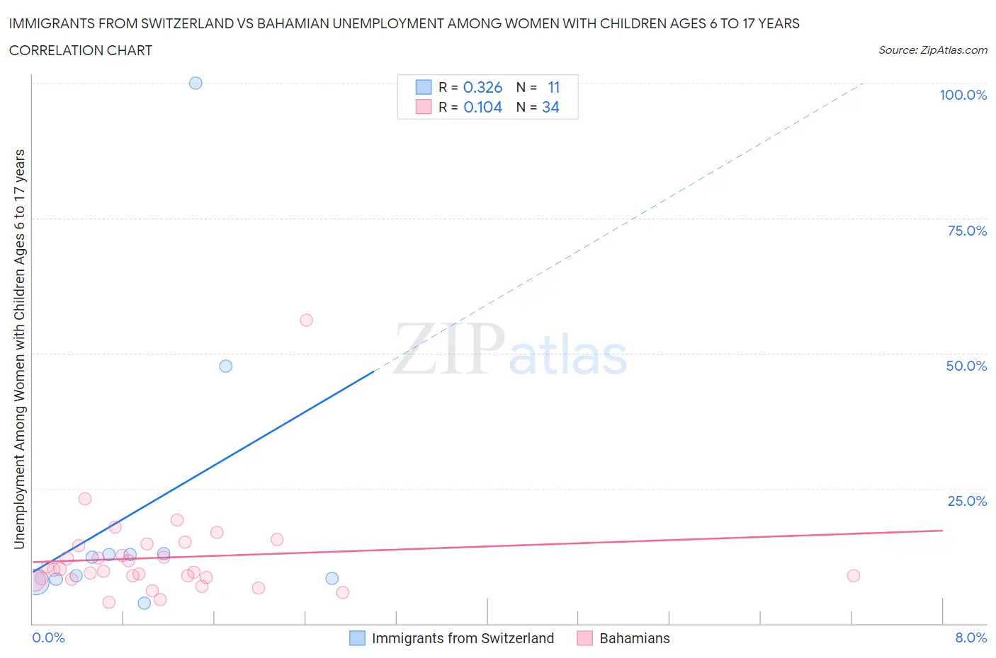 Immigrants from Switzerland vs Bahamian Unemployment Among Women with Children Ages 6 to 17 years