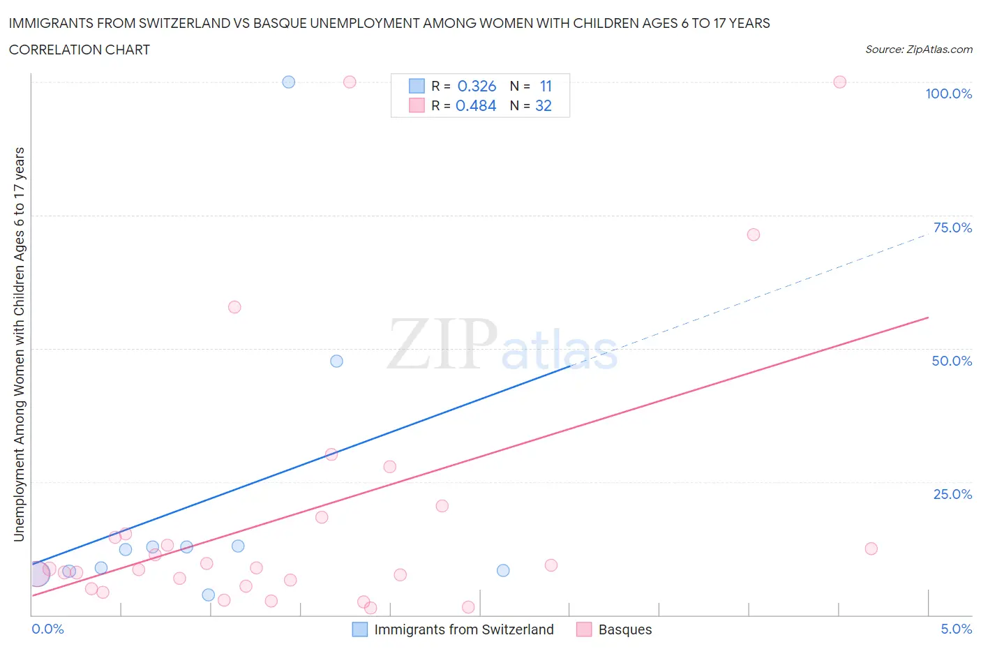 Immigrants from Switzerland vs Basque Unemployment Among Women with Children Ages 6 to 17 years