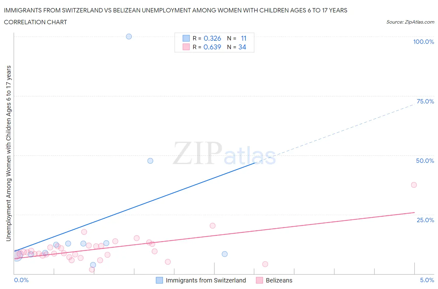 Immigrants from Switzerland vs Belizean Unemployment Among Women with Children Ages 6 to 17 years