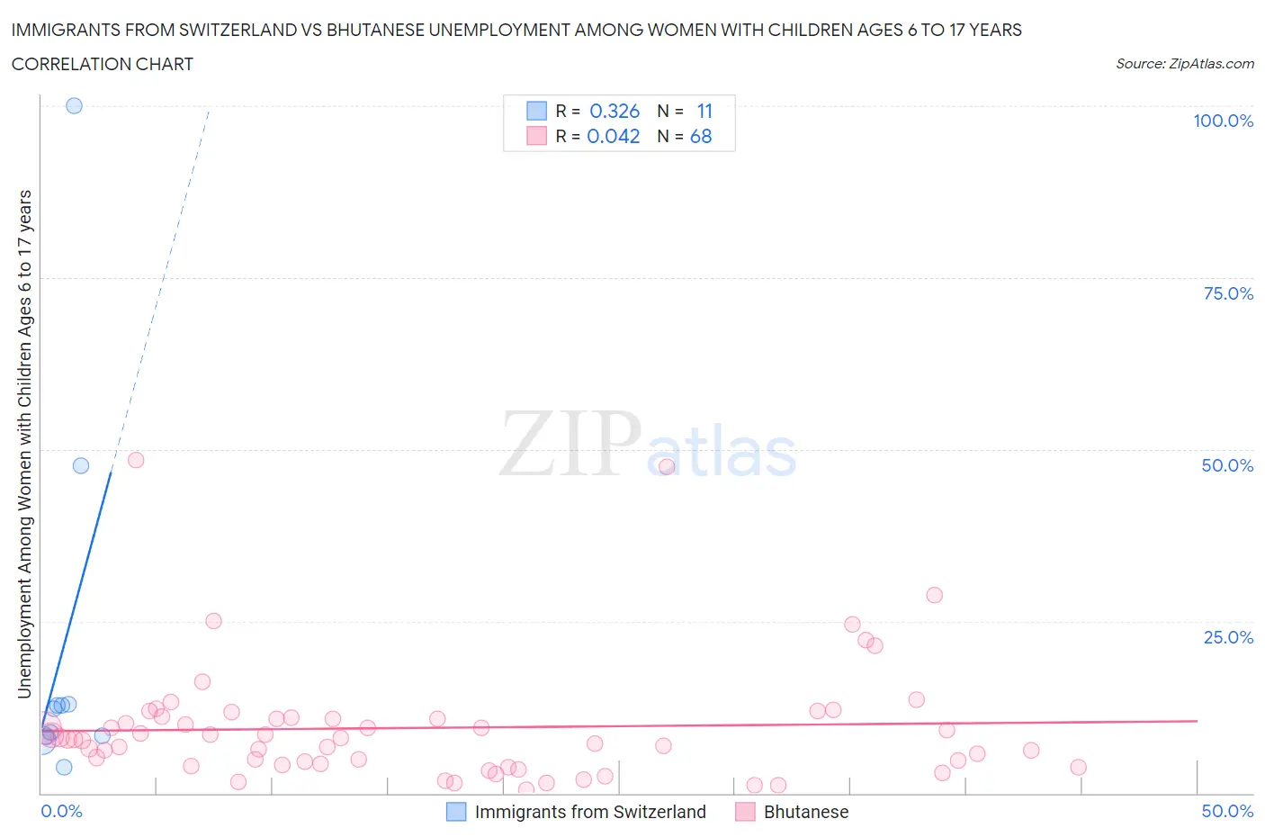 Immigrants from Switzerland vs Bhutanese Unemployment Among Women with Children Ages 6 to 17 years