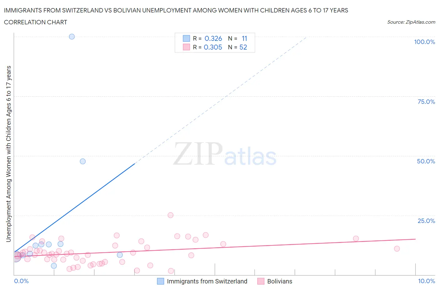 Immigrants from Switzerland vs Bolivian Unemployment Among Women with Children Ages 6 to 17 years
