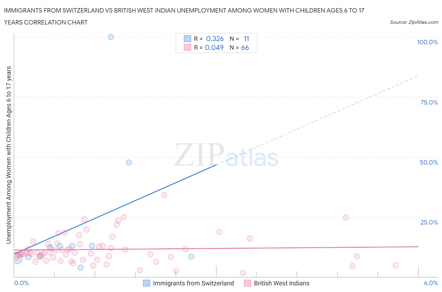 Immigrants from Switzerland vs British West Indian Unemployment Among Women with Children Ages 6 to 17 years