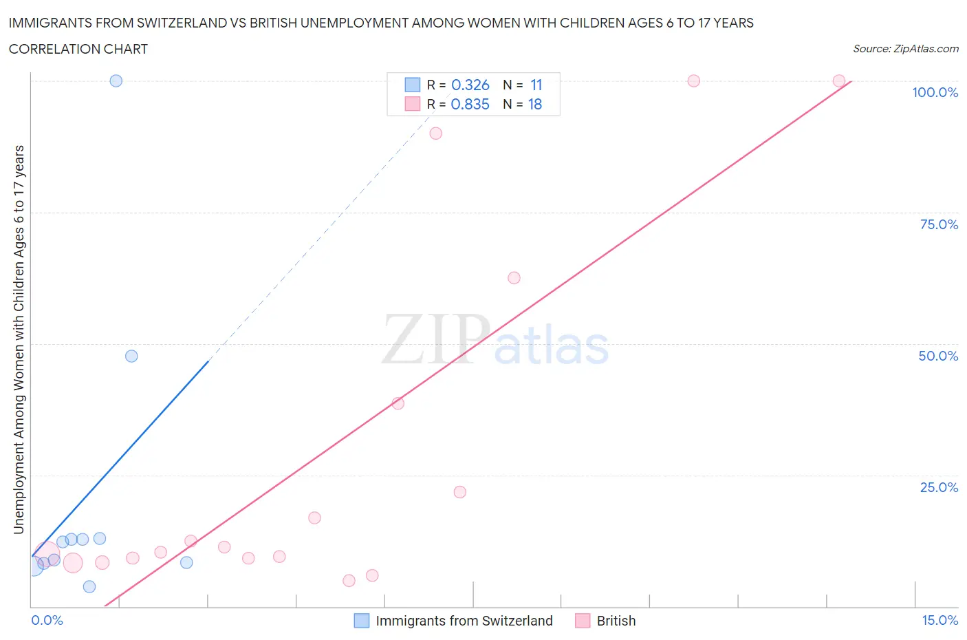 Immigrants from Switzerland vs British Unemployment Among Women with Children Ages 6 to 17 years