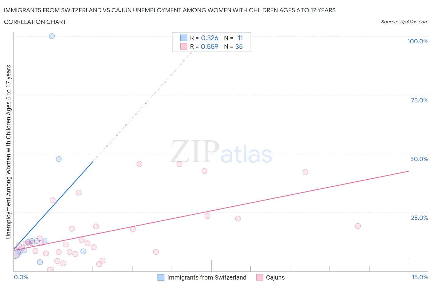 Immigrants from Switzerland vs Cajun Unemployment Among Women with Children Ages 6 to 17 years