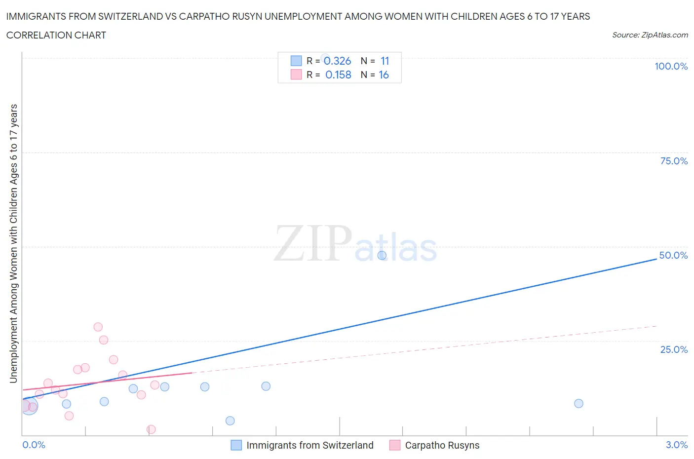 Immigrants from Switzerland vs Carpatho Rusyn Unemployment Among Women with Children Ages 6 to 17 years