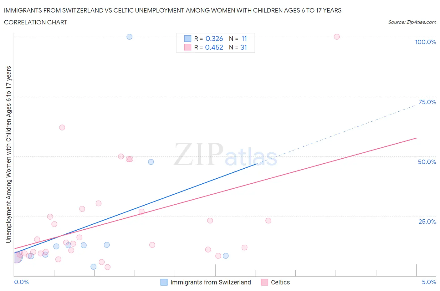 Immigrants from Switzerland vs Celtic Unemployment Among Women with Children Ages 6 to 17 years
