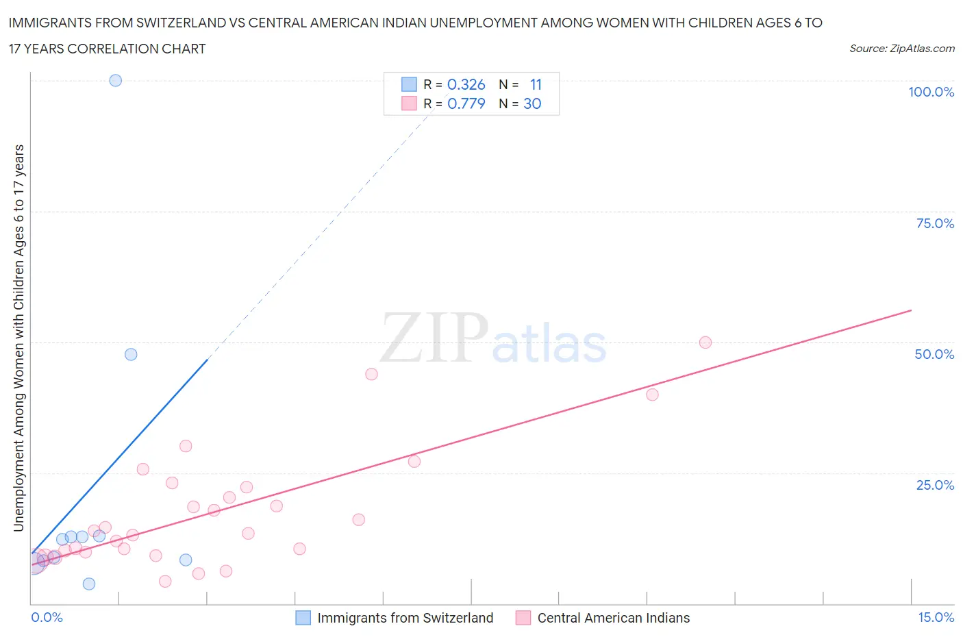 Immigrants from Switzerland vs Central American Indian Unemployment Among Women with Children Ages 6 to 17 years