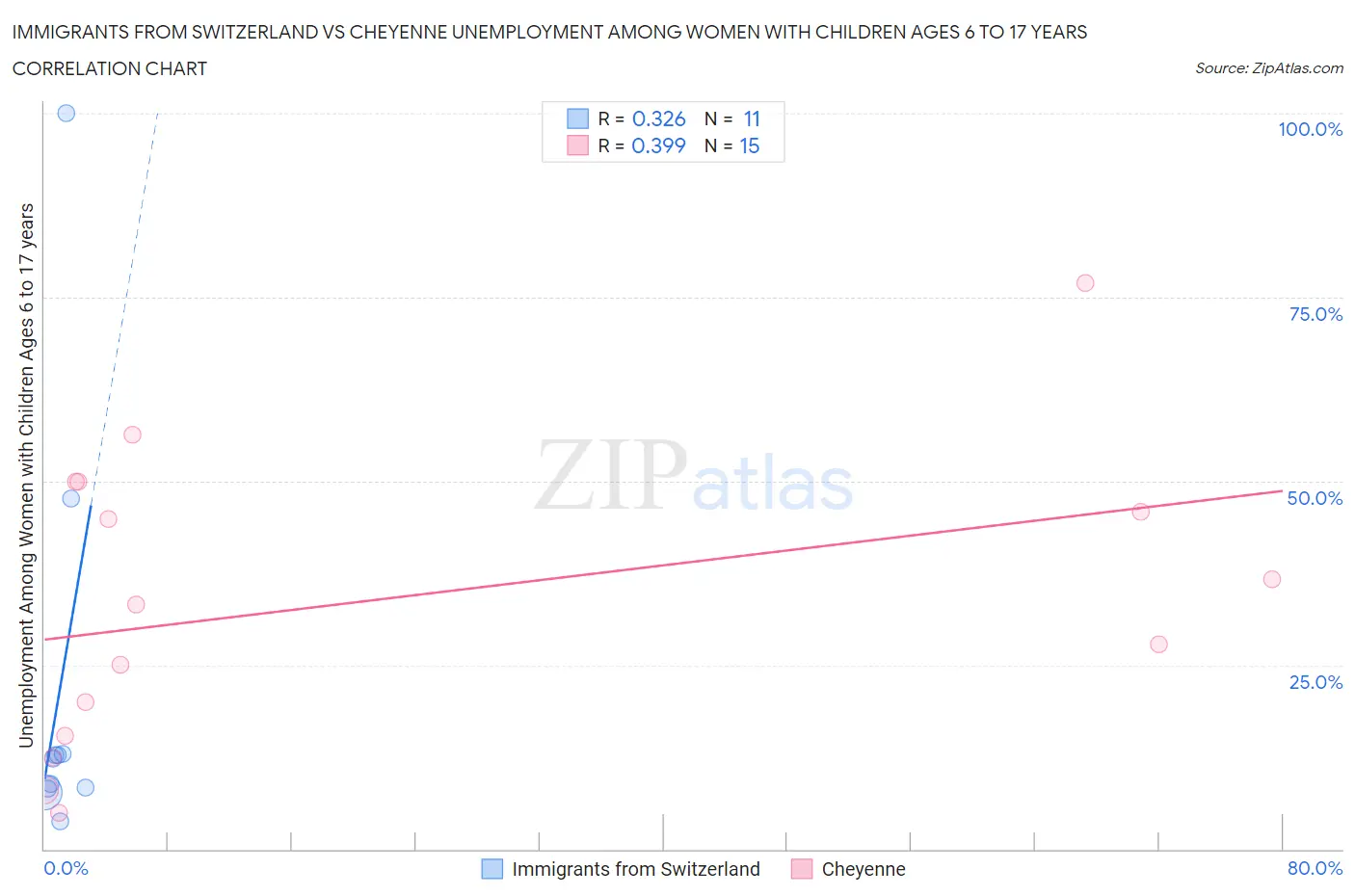 Immigrants from Switzerland vs Cheyenne Unemployment Among Women with Children Ages 6 to 17 years