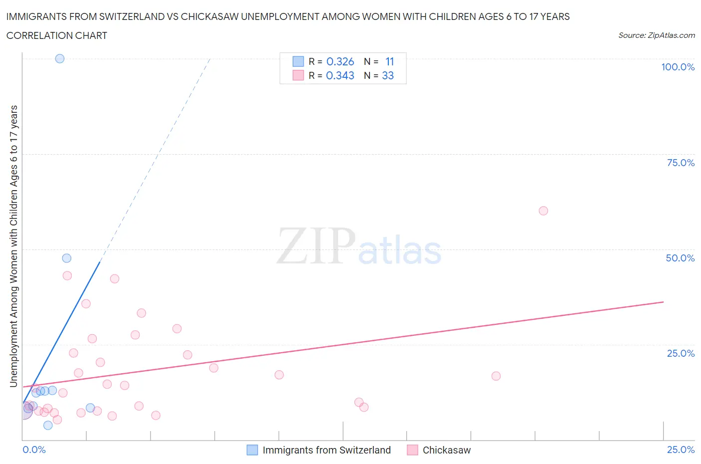 Immigrants from Switzerland vs Chickasaw Unemployment Among Women with Children Ages 6 to 17 years