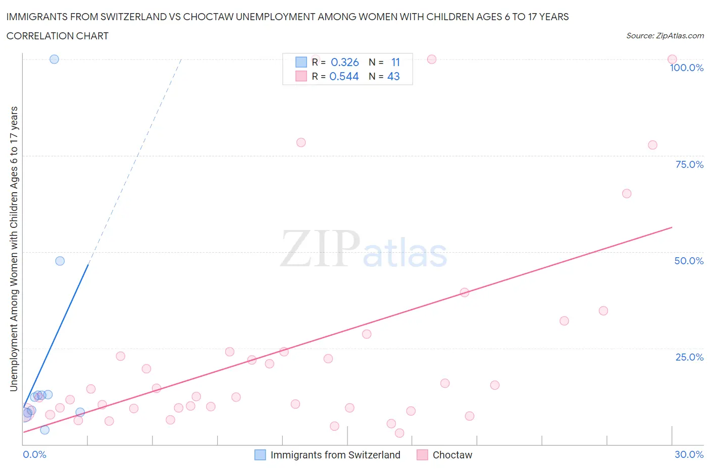 Immigrants from Switzerland vs Choctaw Unemployment Among Women with Children Ages 6 to 17 years