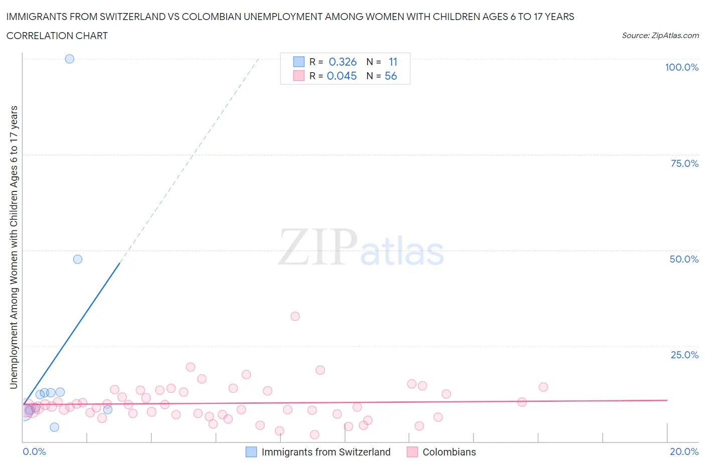 Immigrants from Switzerland vs Colombian Unemployment Among Women with Children Ages 6 to 17 years
