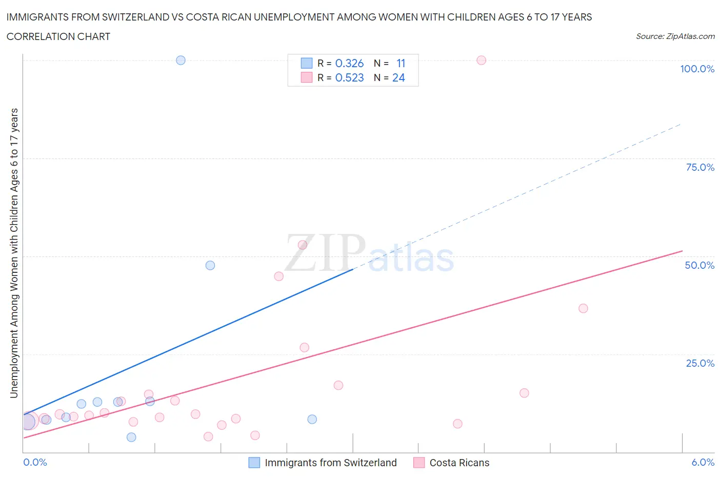 Immigrants from Switzerland vs Costa Rican Unemployment Among Women with Children Ages 6 to 17 years