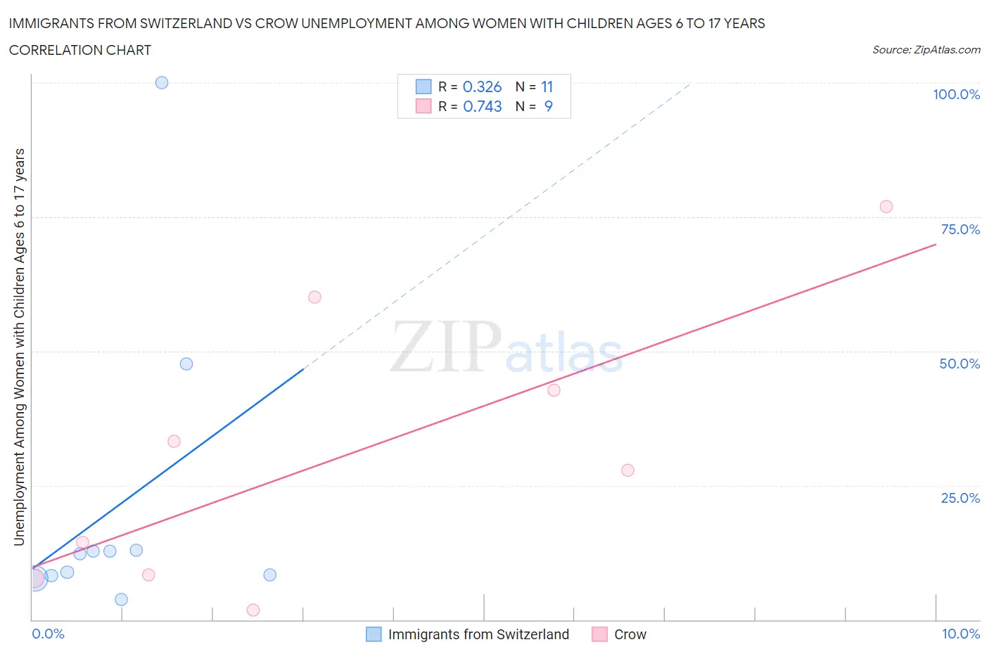 Immigrants from Switzerland vs Crow Unemployment Among Women with Children Ages 6 to 17 years