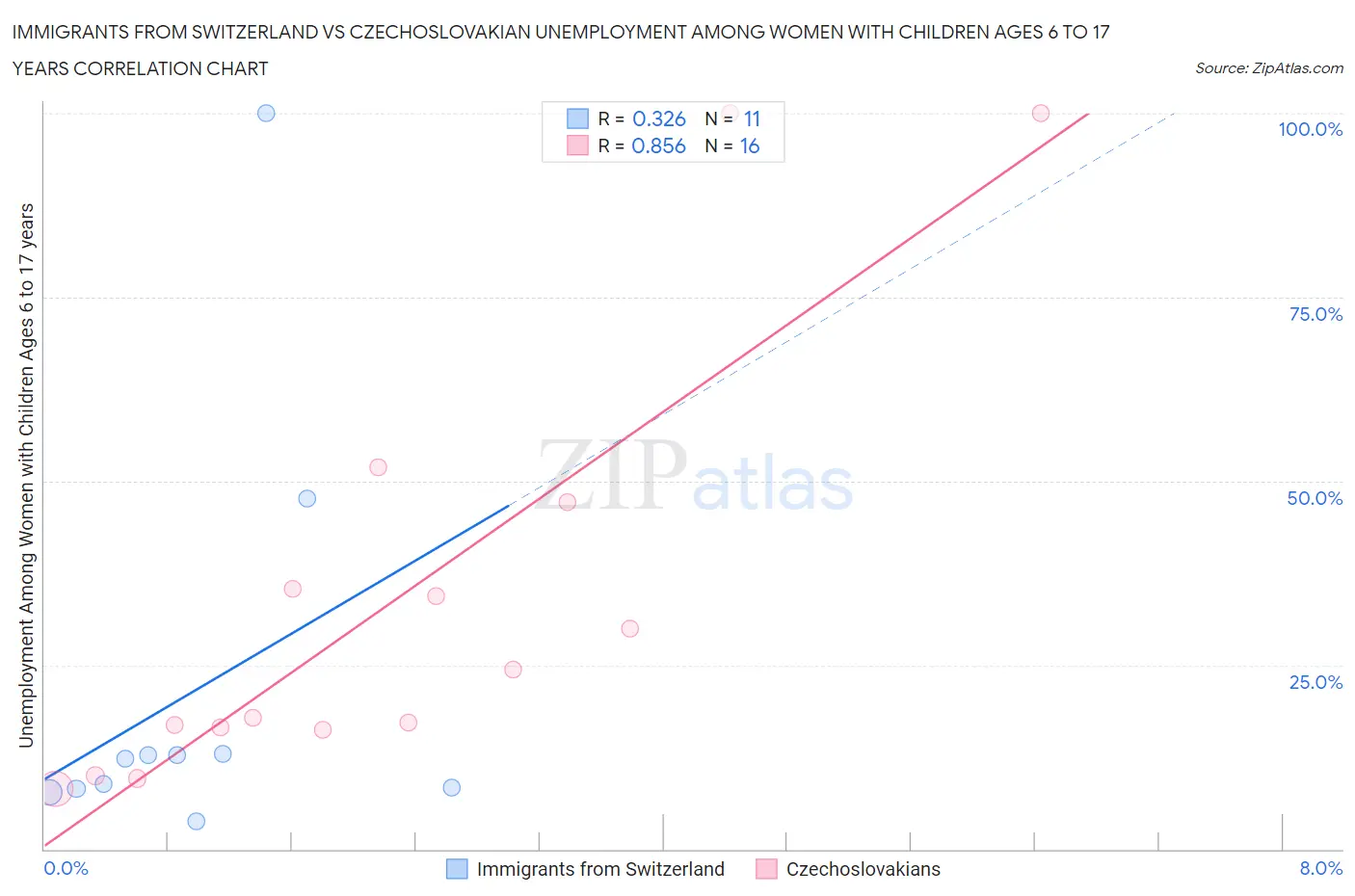 Immigrants from Switzerland vs Czechoslovakian Unemployment Among Women with Children Ages 6 to 17 years