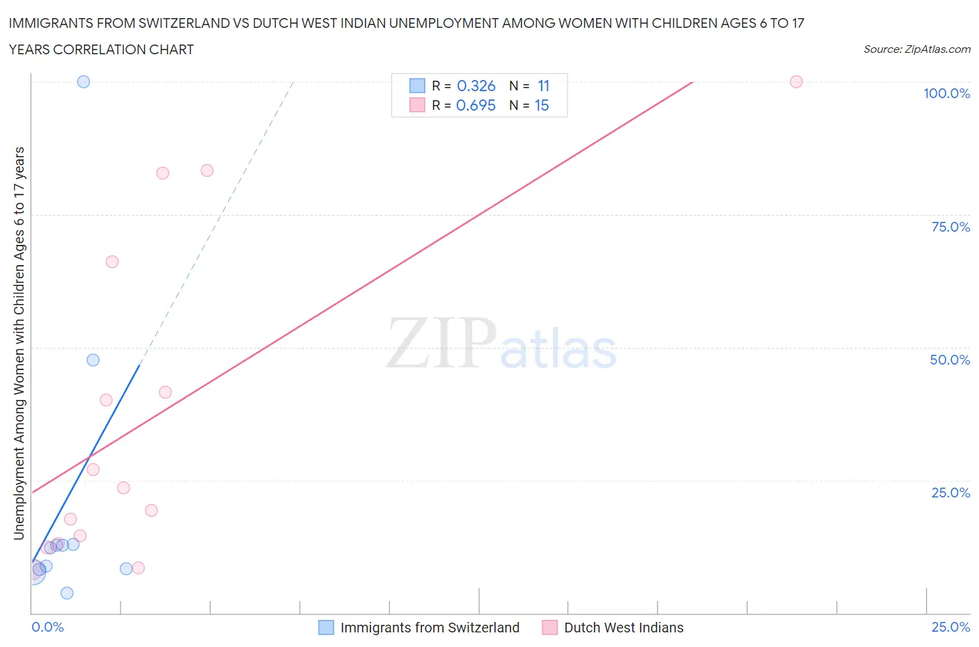 Immigrants from Switzerland vs Dutch West Indian Unemployment Among Women with Children Ages 6 to 17 years