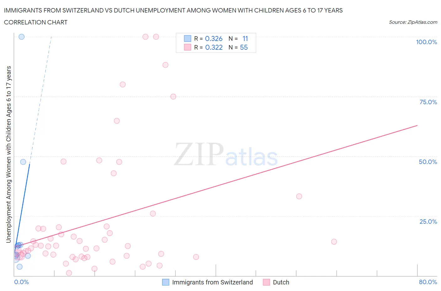 Immigrants from Switzerland vs Dutch Unemployment Among Women with Children Ages 6 to 17 years