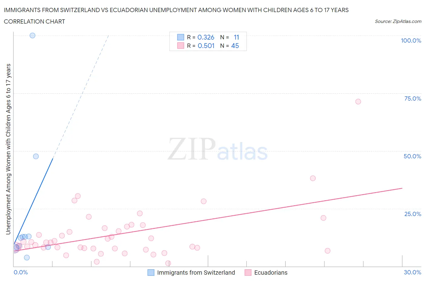 Immigrants from Switzerland vs Ecuadorian Unemployment Among Women with Children Ages 6 to 17 years