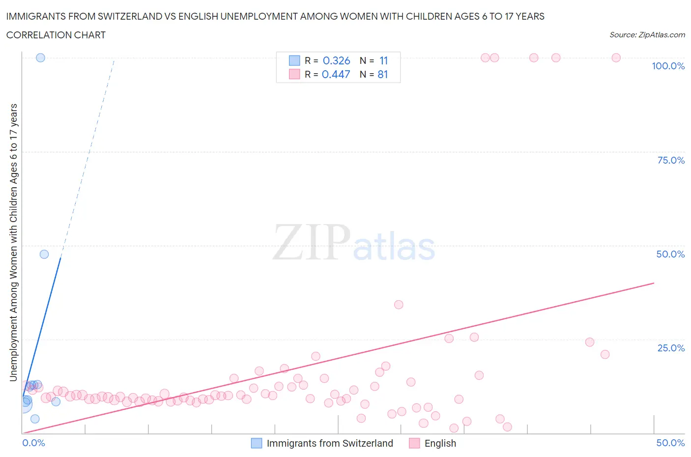 Immigrants from Switzerland vs English Unemployment Among Women with Children Ages 6 to 17 years