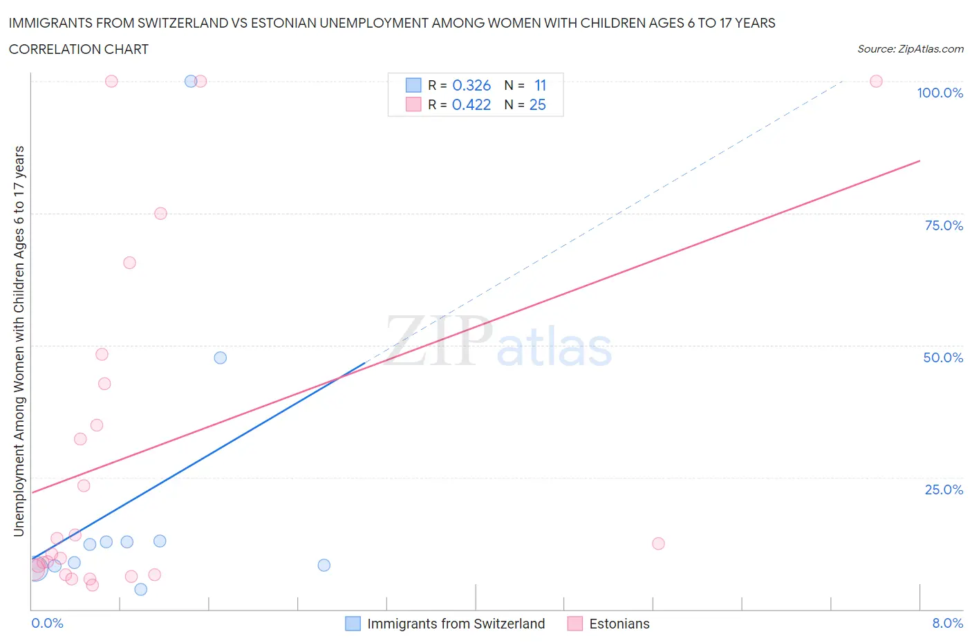 Immigrants from Switzerland vs Estonian Unemployment Among Women with Children Ages 6 to 17 years