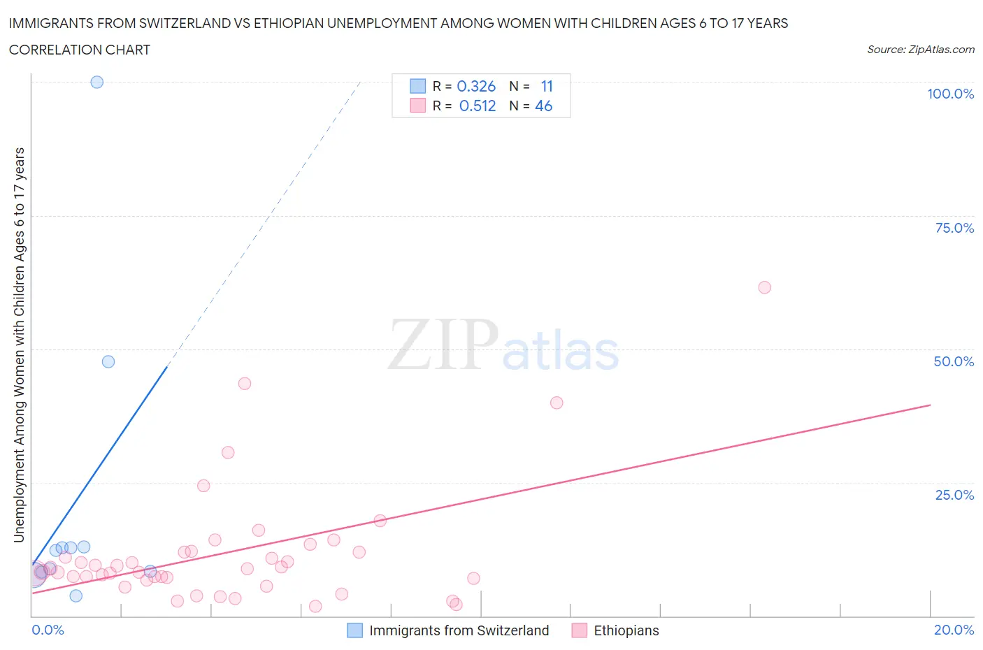 Immigrants from Switzerland vs Ethiopian Unemployment Among Women with Children Ages 6 to 17 years