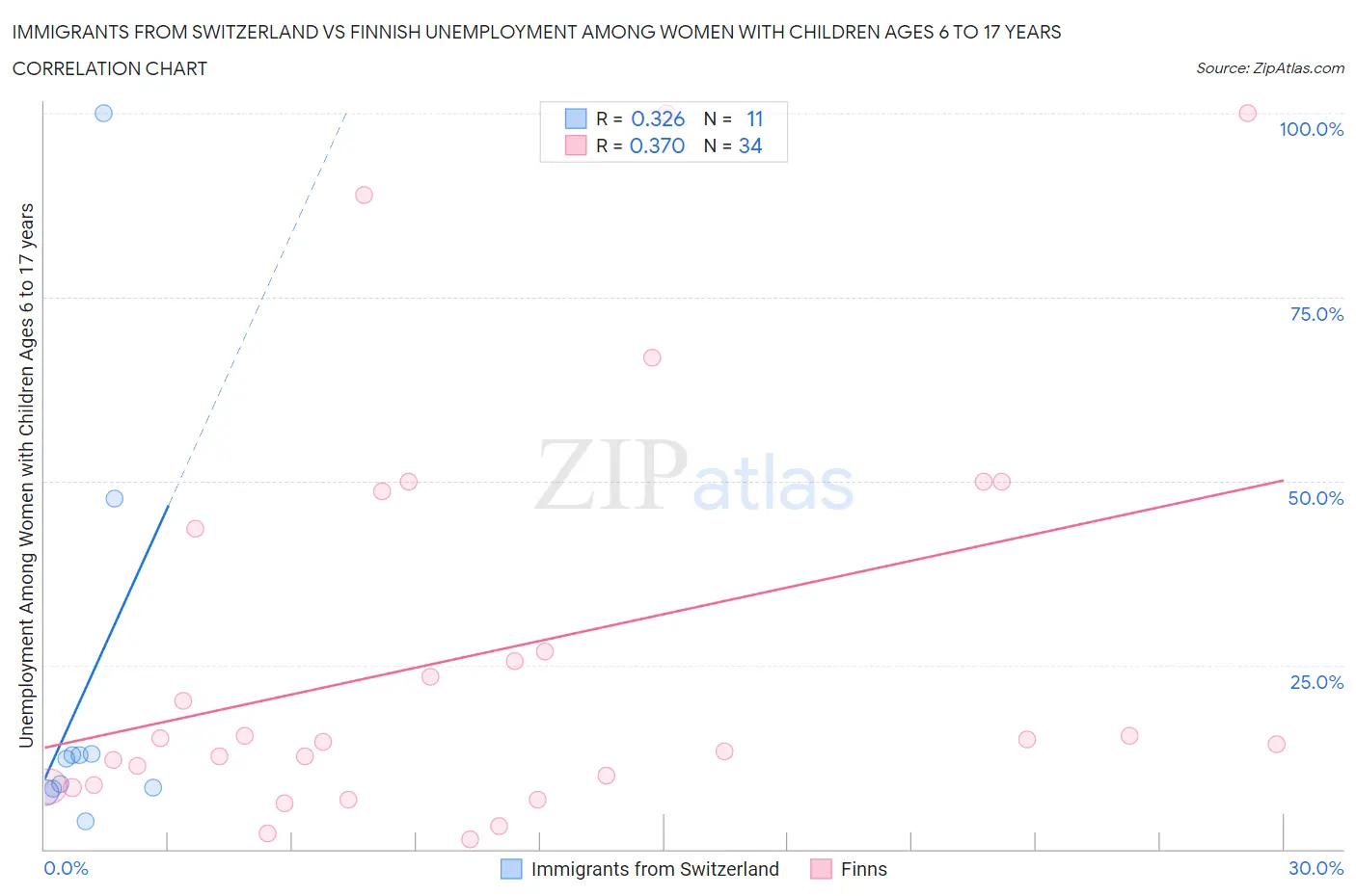 Immigrants from Switzerland vs Finnish Unemployment Among Women with Children Ages 6 to 17 years