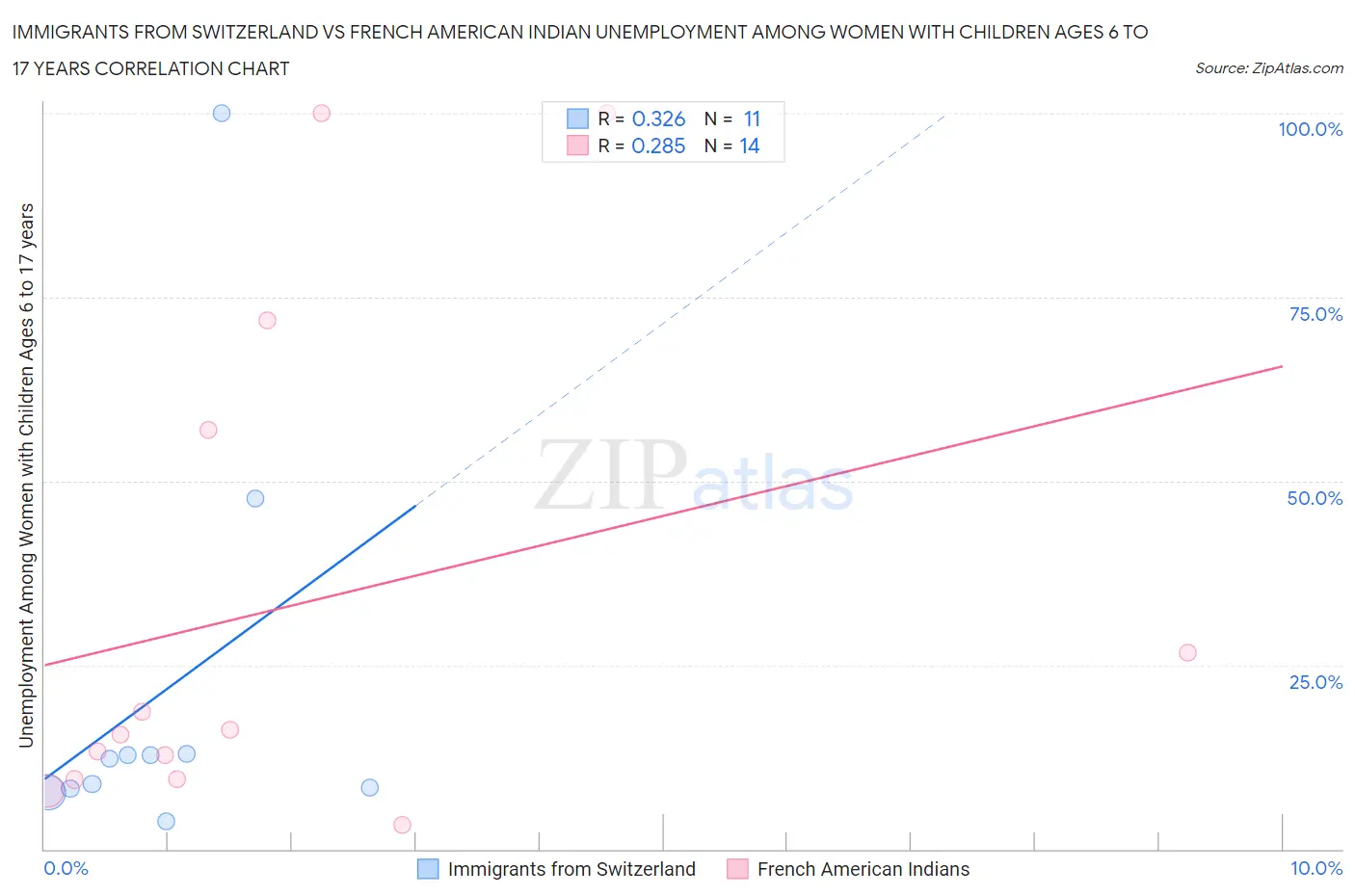 Immigrants from Switzerland vs French American Indian Unemployment Among Women with Children Ages 6 to 17 years