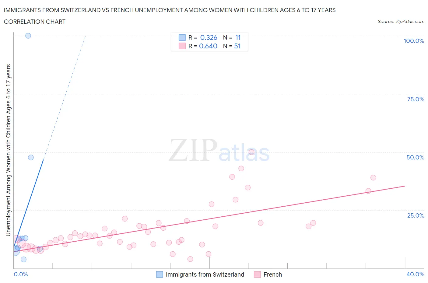 Immigrants from Switzerland vs French Unemployment Among Women with Children Ages 6 to 17 years