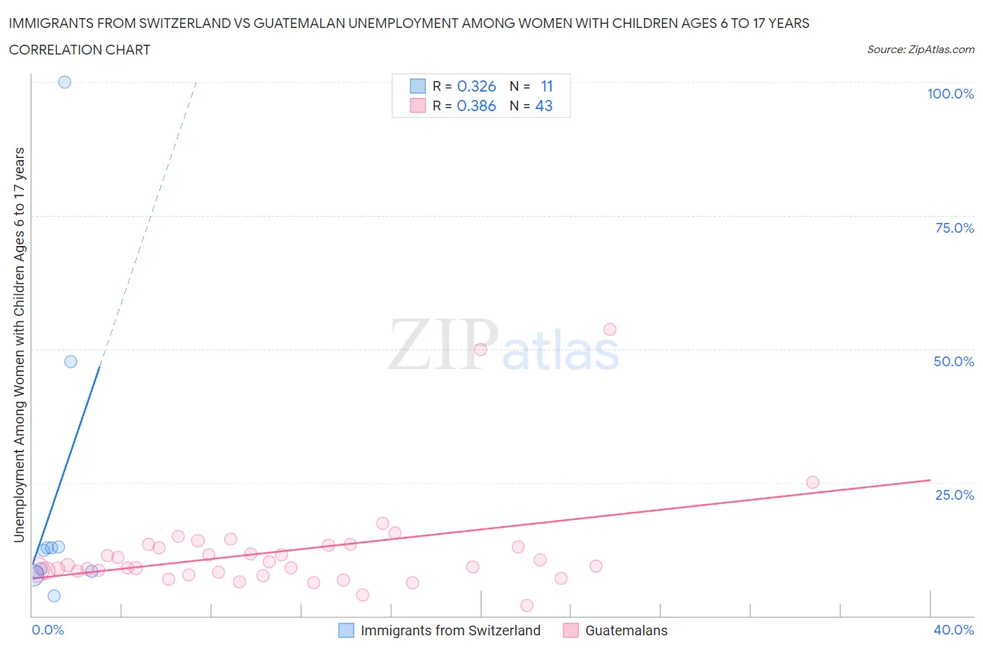 Immigrants from Switzerland vs Guatemalan Unemployment Among Women with Children Ages 6 to 17 years