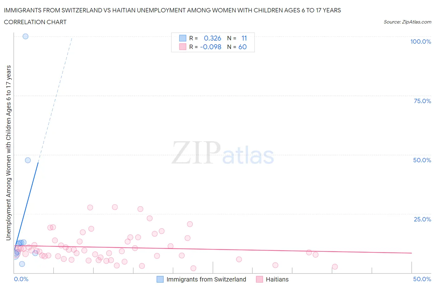Immigrants from Switzerland vs Haitian Unemployment Among Women with Children Ages 6 to 17 years