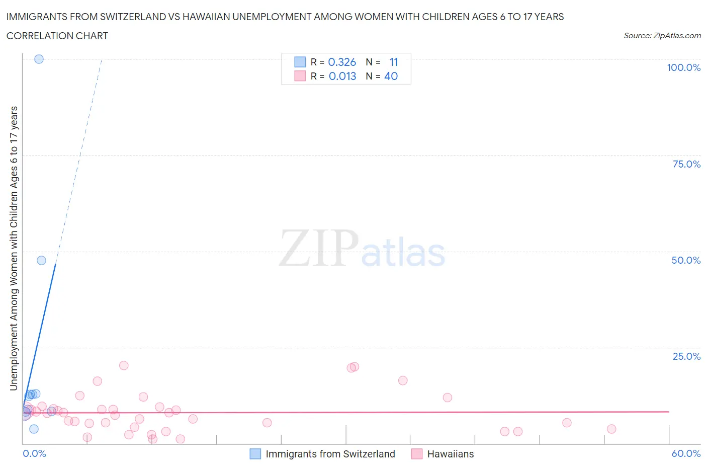 Immigrants from Switzerland vs Hawaiian Unemployment Among Women with Children Ages 6 to 17 years