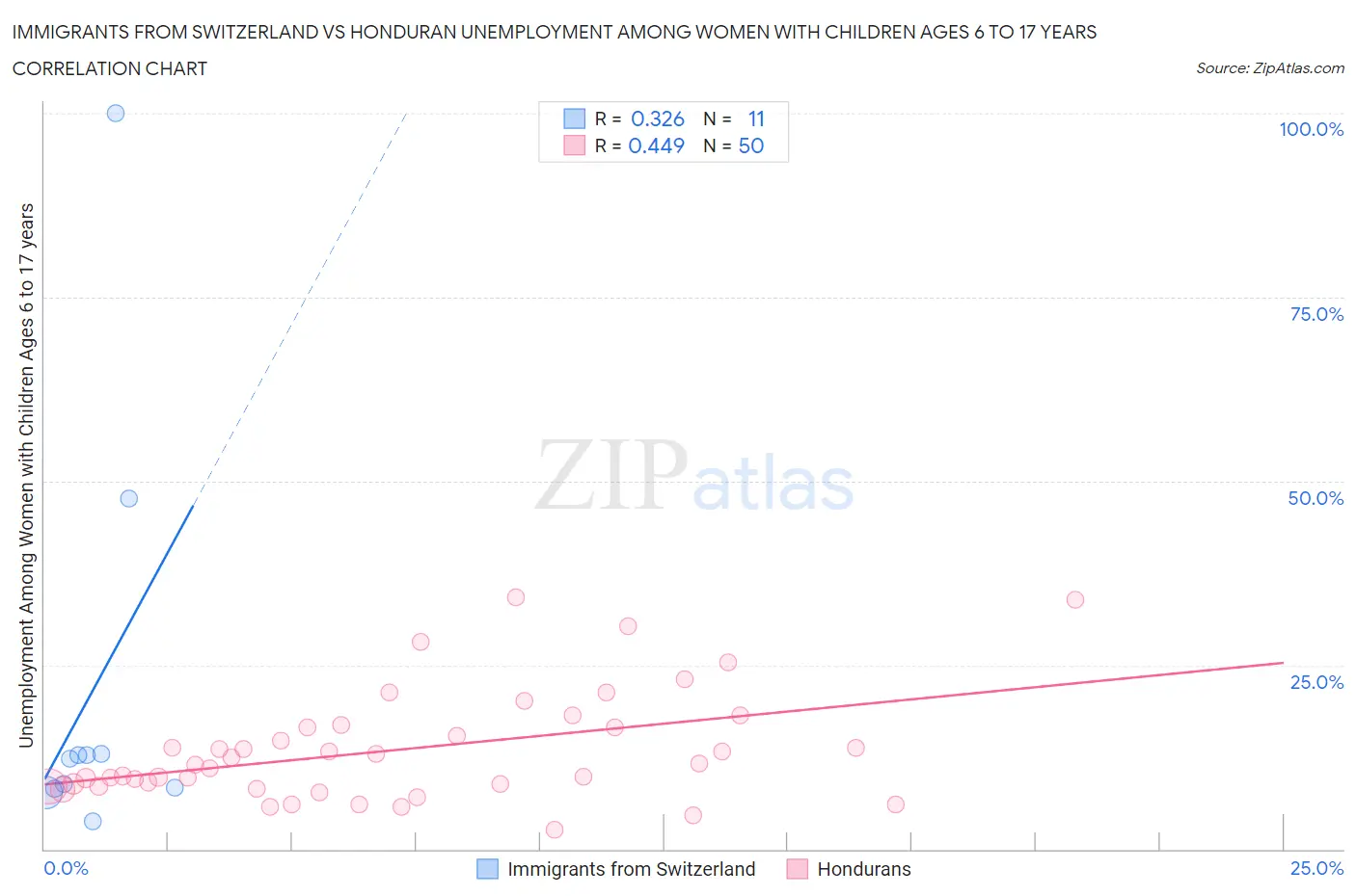 Immigrants from Switzerland vs Honduran Unemployment Among Women with Children Ages 6 to 17 years