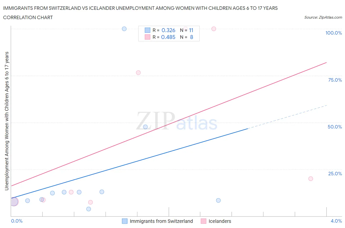 Immigrants from Switzerland vs Icelander Unemployment Among Women with Children Ages 6 to 17 years